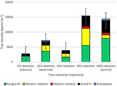 Partial Retention of Legacy Trees Protect Mycorrhizal Inoculum Potential, Biodiversity, and Soil Resources While Promoting Natural Regeneration of Interior Douglas-Fir